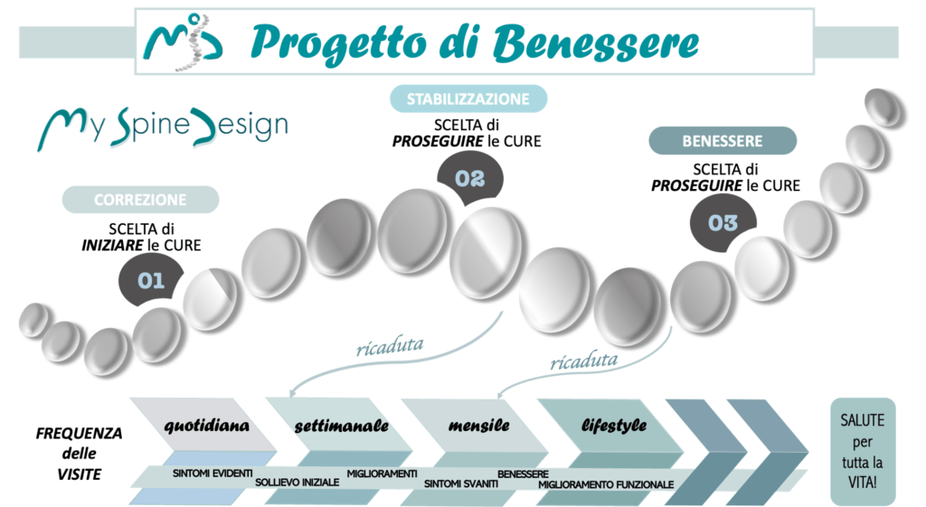 il progetto di benessere del trattamento chiropratico